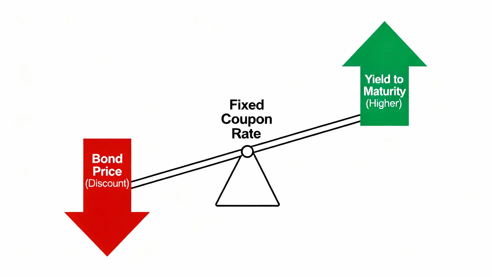 債券利息概念圖，顯示投資人借錢給發行機構，並定期收到利息。