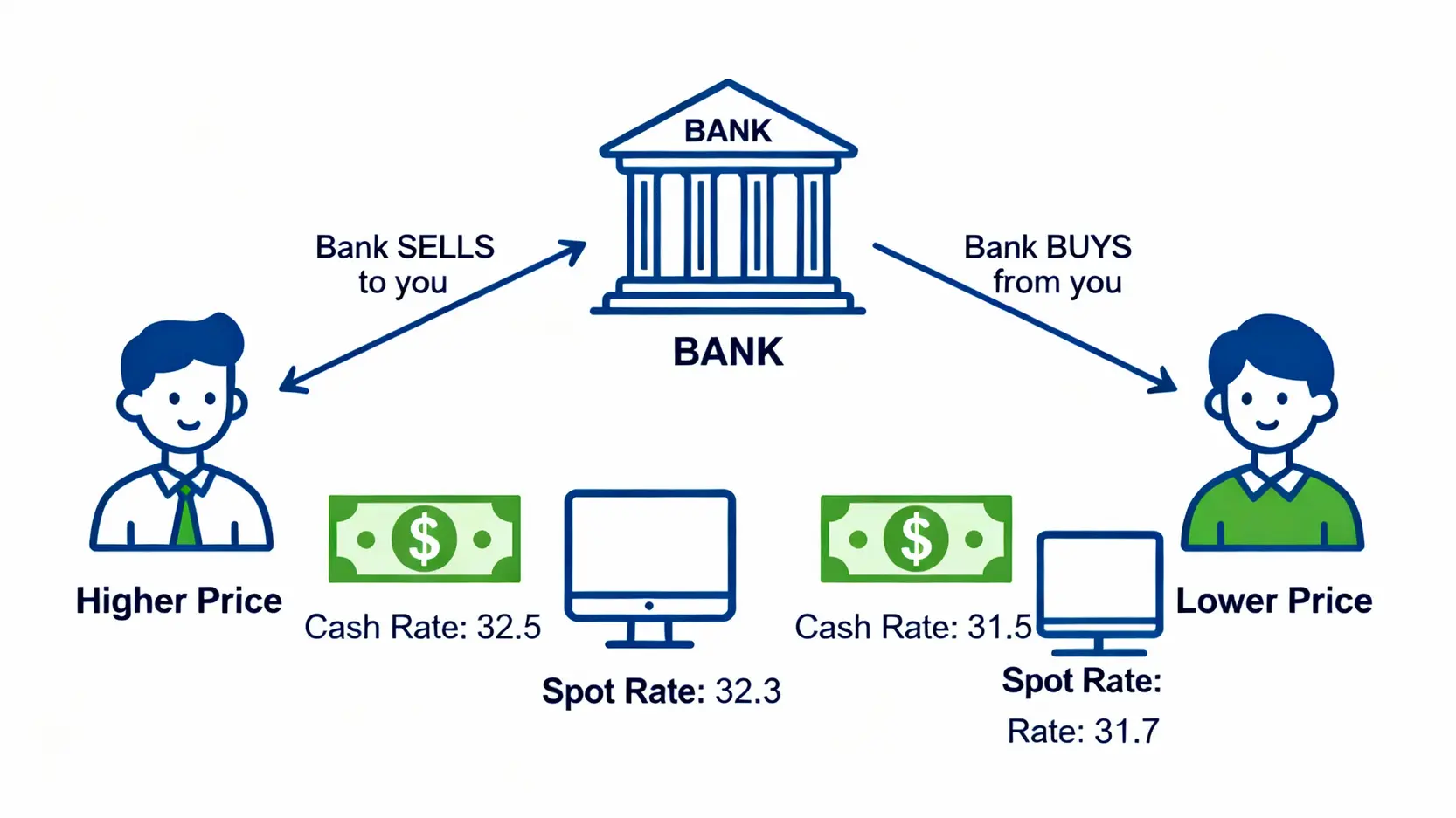 銀行美金匯率買入賣出價與即期現金匯率差別示意圖