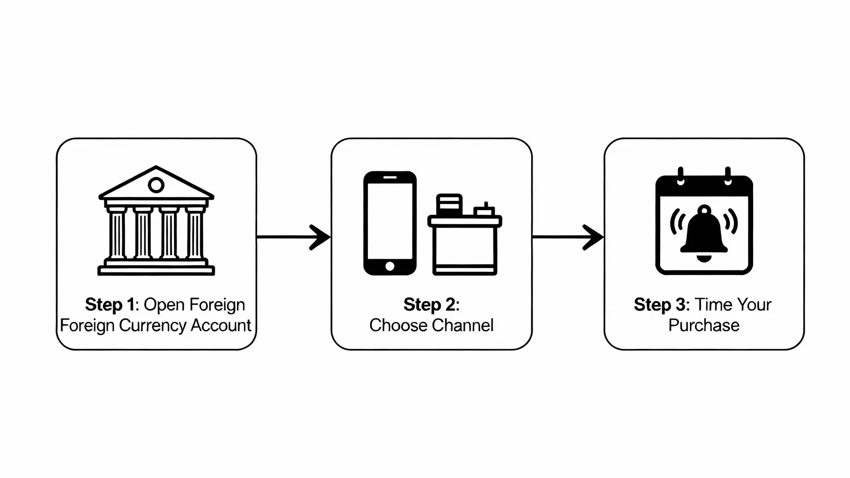 【2025美金投資指南】投資美金4大方法、定存利率與美元保單優缺點一篇搞懂 購買美金三步驟流程圖,從開立外幣帳戶、選擇換匯通路到掌握換匯時機。