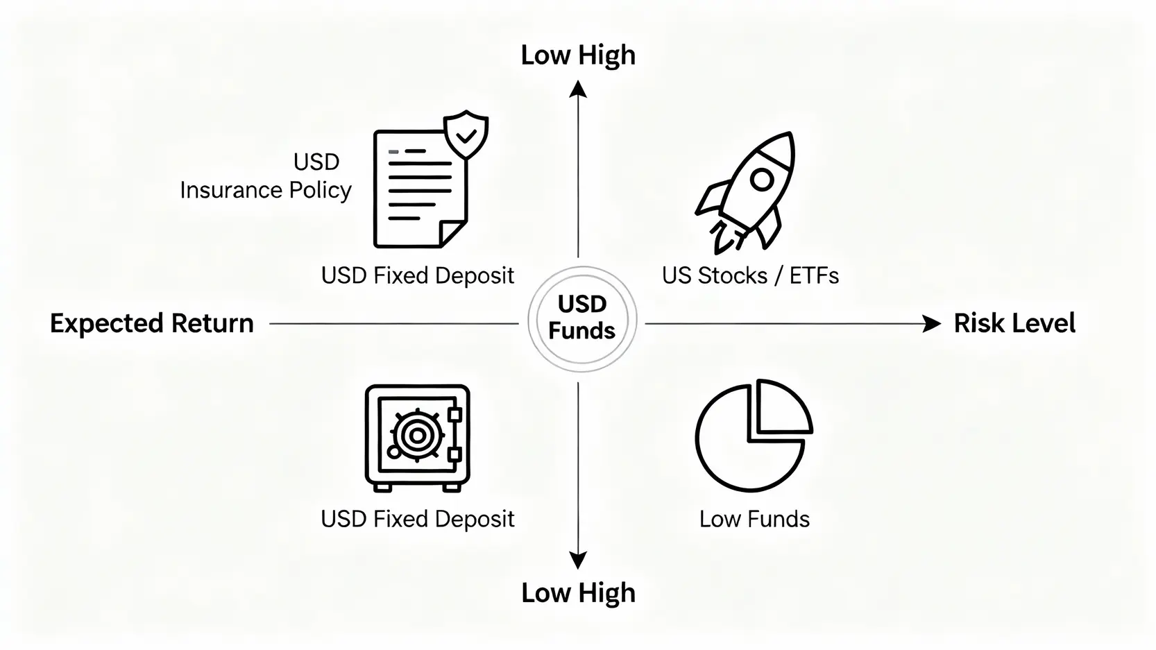 【2025美金投資指南】投資美金4大方法、定存利率與美元保單優缺點一篇搞懂 四種美元投資方法的風險與報酬比較圖,包含美金定存、美元保單、美元基金與美股ETF。