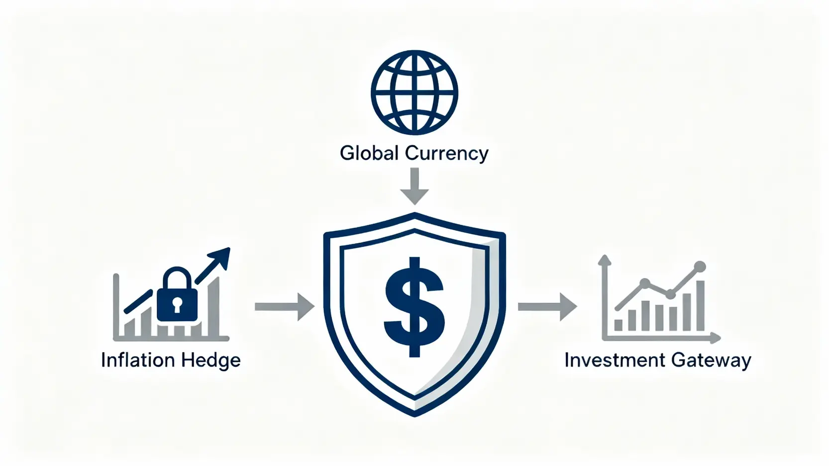 【2025美金投資指南】投資美金4大方法、定存利率與美元保單優缺點一篇搞懂 一張圖說明投資美金的三大優勢:避險、保值、與接軌國際投資。
