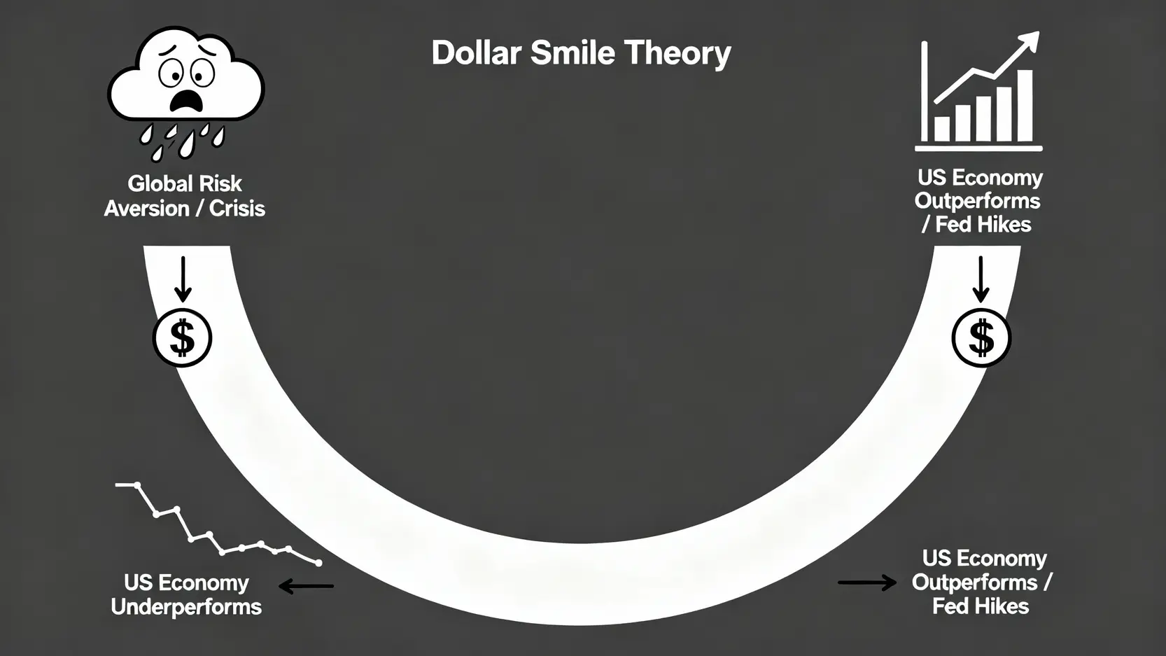 影響美元匯率的5大關鍵因素,搞懂美金漲跌原因與升息影響! 美元微笑理論示意圖,解釋美元在三種不同經濟情境下的強弱表現。
