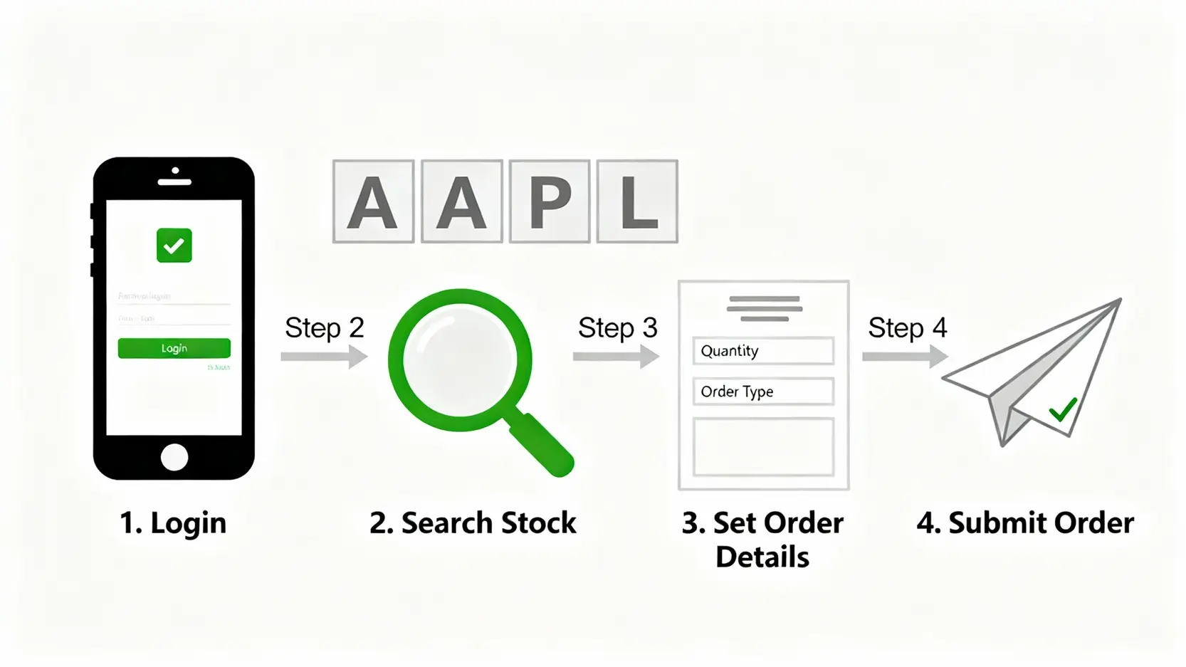 台灣投資人透過複委託購買美股的流程圖，從投資人到台灣券商，再到海外券商，最後進入交易所。