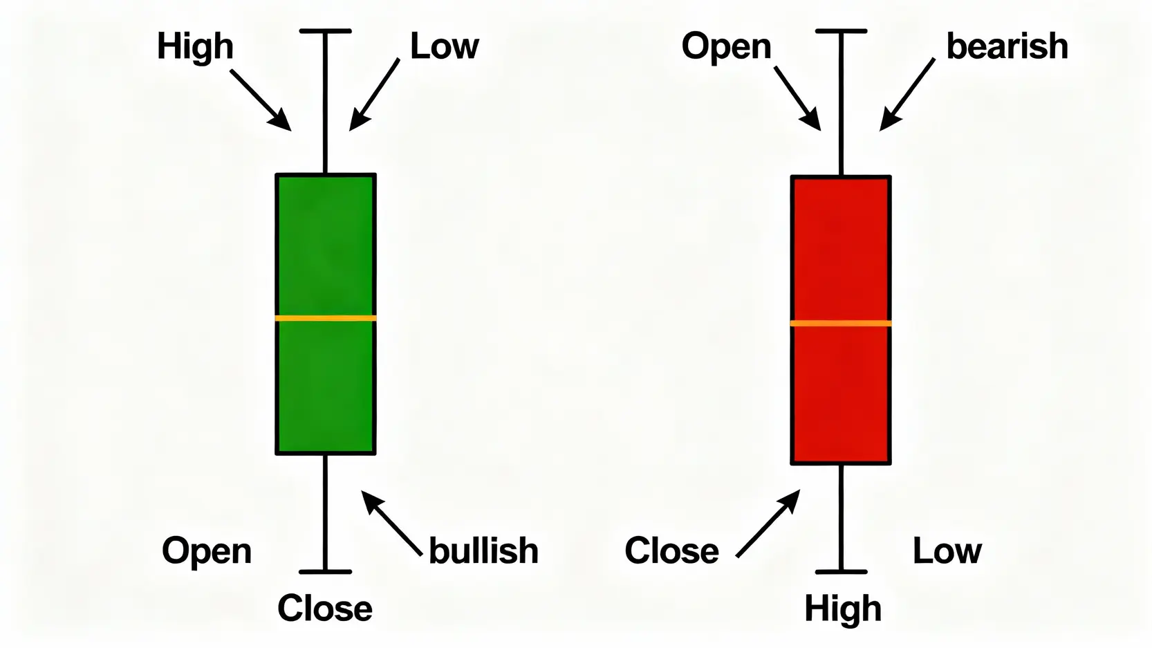 K線圖教學示意圖，解釋了上漲綠棒與下跌紅棒的開盤價、收盤價、最高價與最低價的結構。