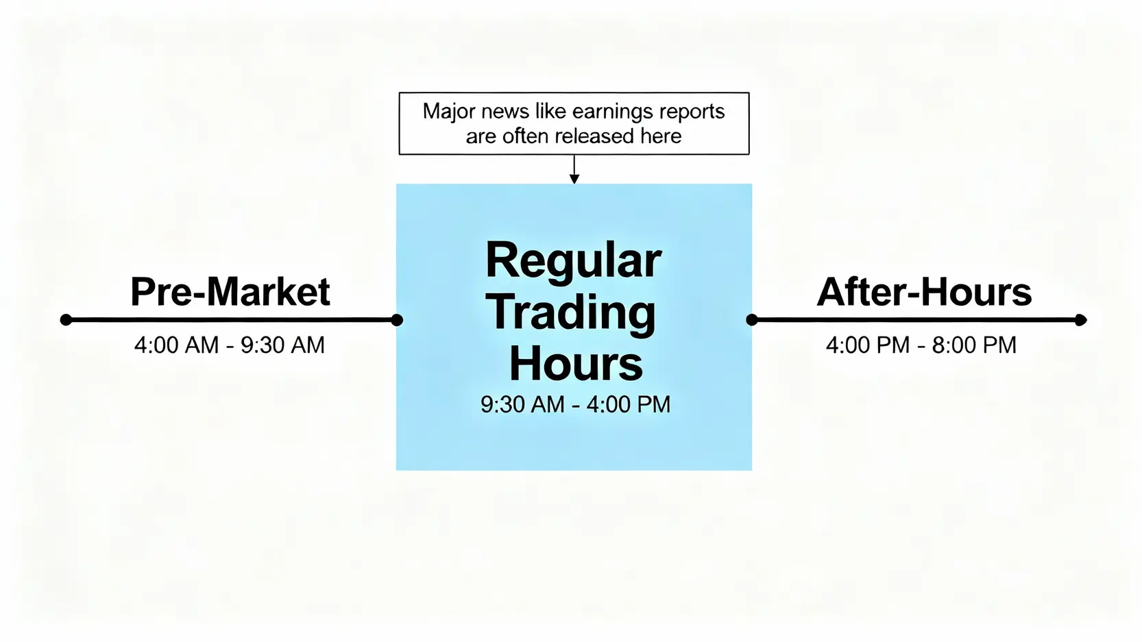 美股交易時間軸示意圖，顯示盤前交易、常規交易和盤後交易三個時段。