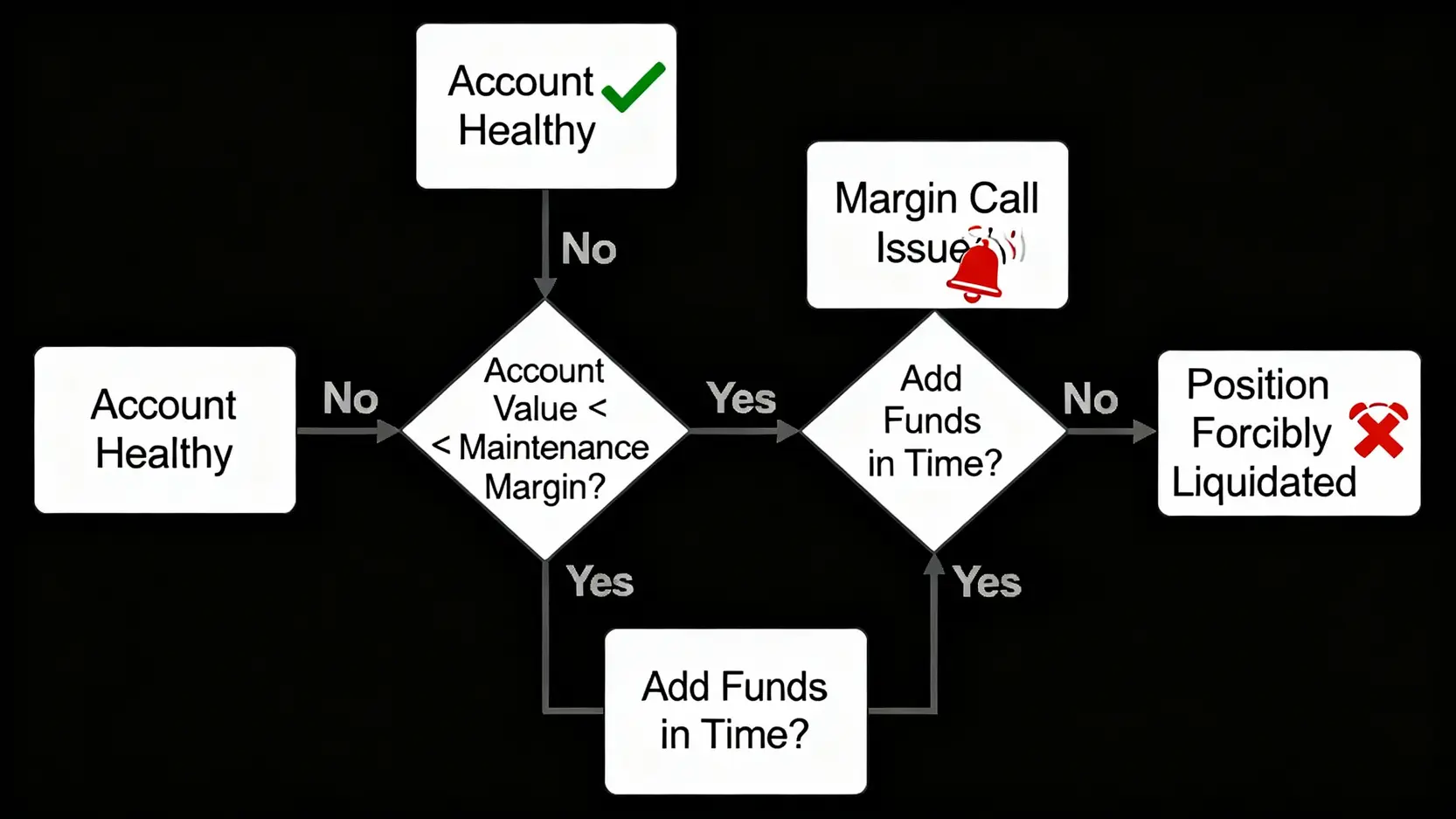 新手期貨投資入門懶人包:從開戶教學到交易策略,一篇搞懂! 期貨保證金追繳流程圖,說明帳戶資金低於維持保證金後可能被強制平倉的過程。