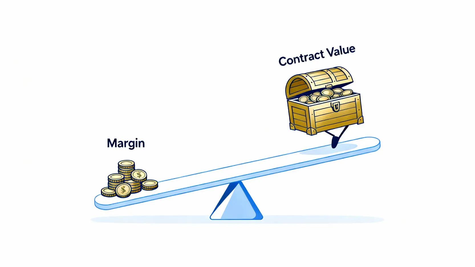 期貨槓桿效應示意圖，顯示一小筆保證金如何操作高價值的合約。