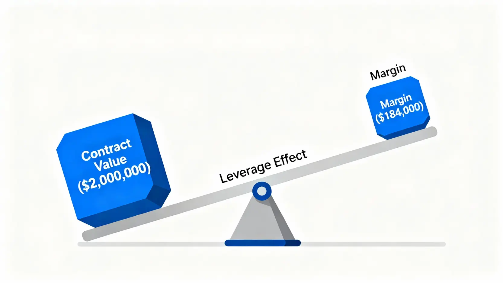一張解釋期貨槓桿效應的示意圖，顯示一小筆保證金如何透過槓桿原理操作一個價值大很多的合約。