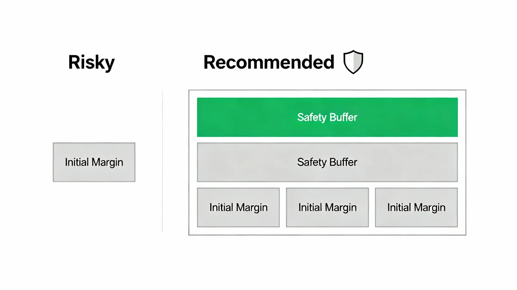 一張比較圖，顯示僅存放剛好等於原始保證金的資金（風險高）與存放2-3倍資金（建議做法）的區別，後者包含一個安全緩衝區。