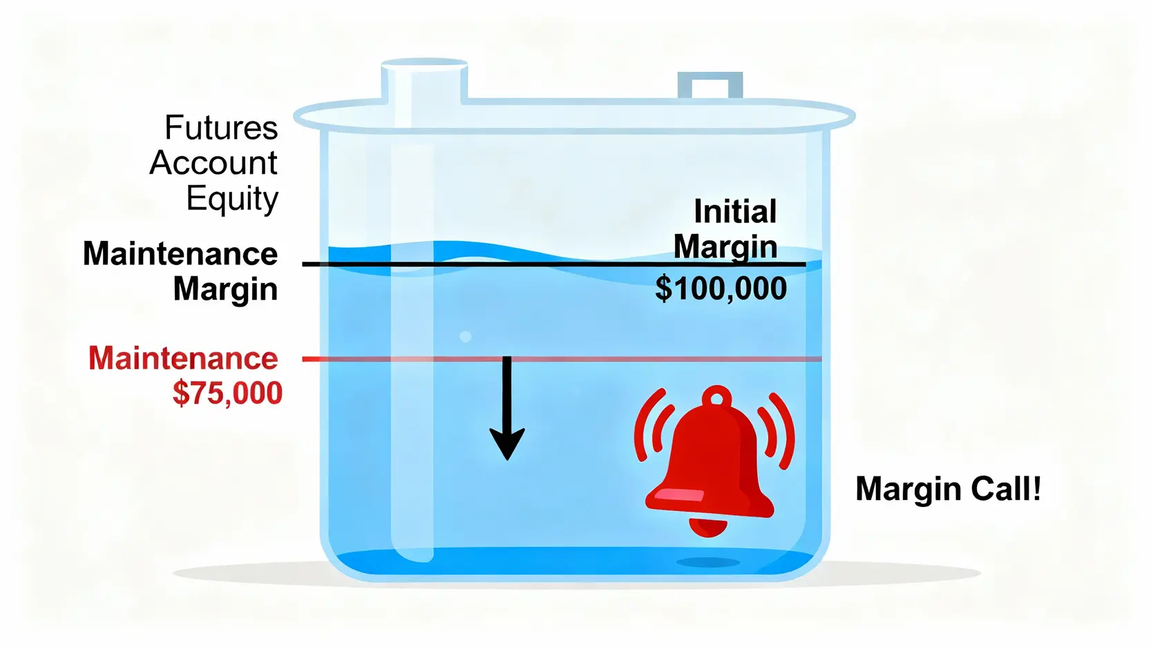 一張圖解說明期貨保證金追繳流程，顯示帳戶權益從初始保證金水位下降至維持保證金水位以下，從而觸發追繳通知。