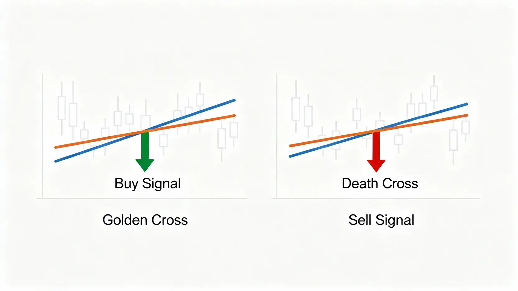 黃金交叉與死亡交叉的示意圖，顯示短期與長期移動平均線的買賣訊號。
