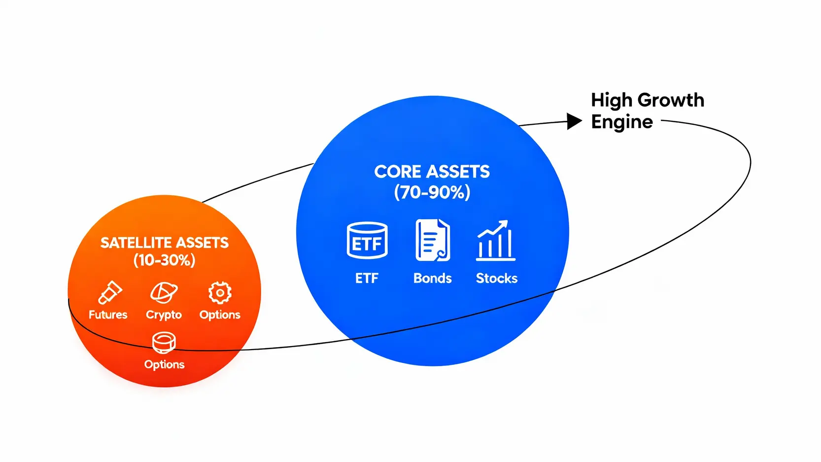 核心-衛星資產配置模型示意圖，展示了佔比70-90%的核心穩定資產與佔比10-30%的衛星增長資產之間的關係。