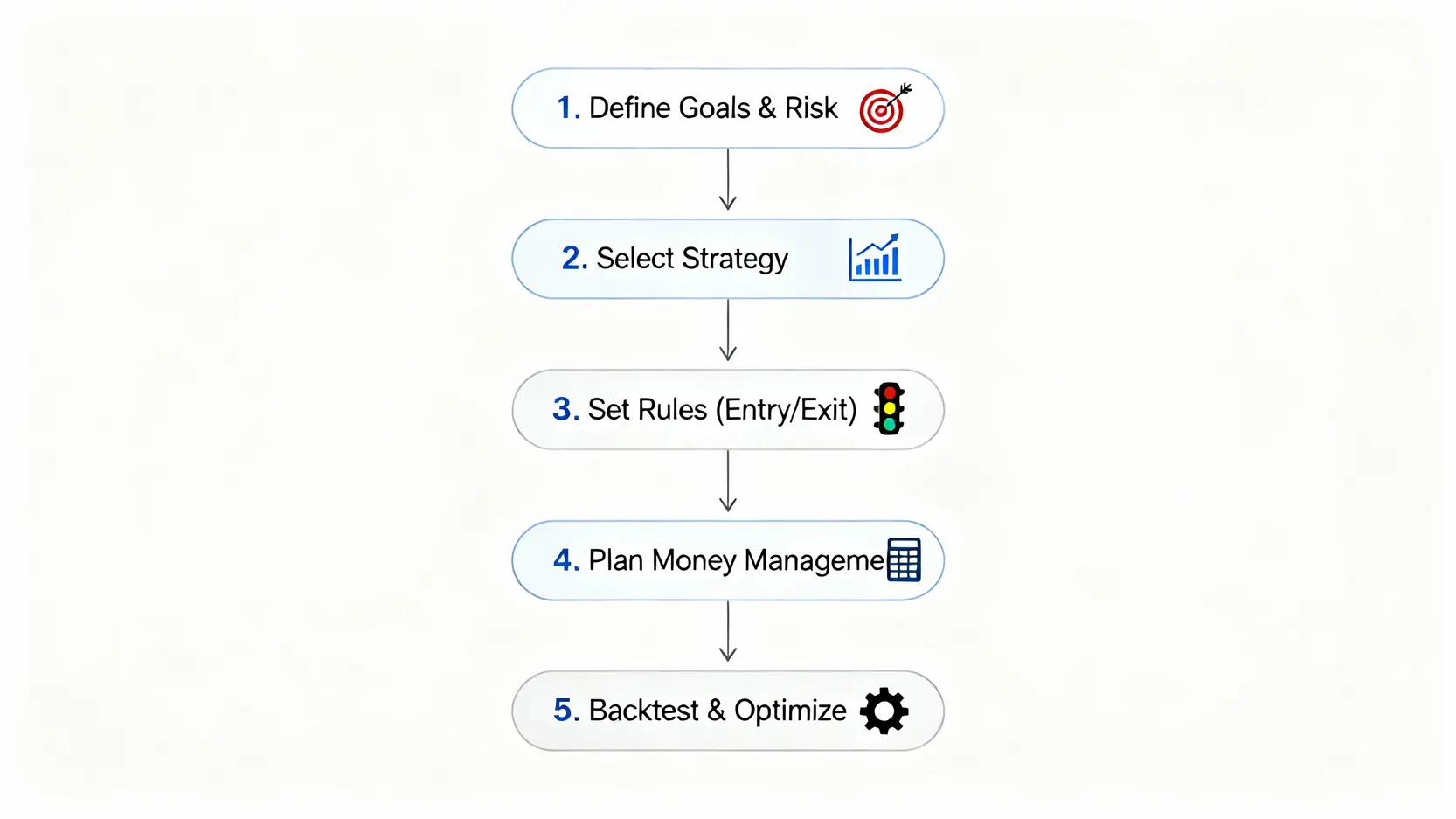 構建期貨交易系統的五個步驟流程圖，包含定義目標、選擇策略、設定規則、資金管理與回測優化。