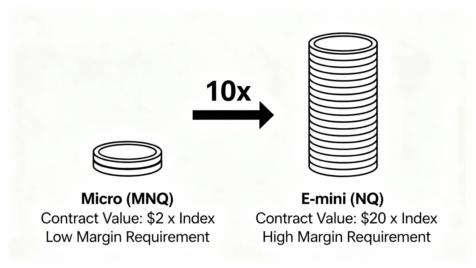 納指期貨教學:新手一篇搞懂!從入門、優缺點分析到下單全攻略 微型納指期貨(MNQ)與小型納指期貨(NQ)的規模與保證金對比圖。