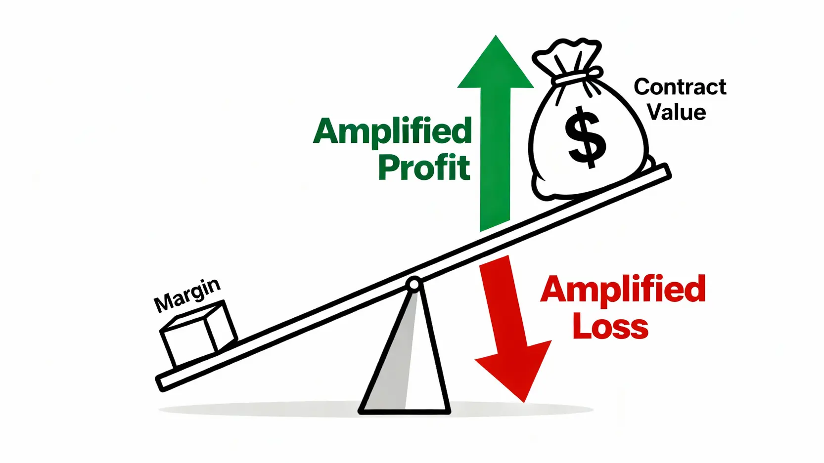 納指期貨教學:新手一篇搞懂!從入門、優缺點分析到下單全攻略 期貨交易中的槓桿雙面刃效應,同時放大利潤與虧損。