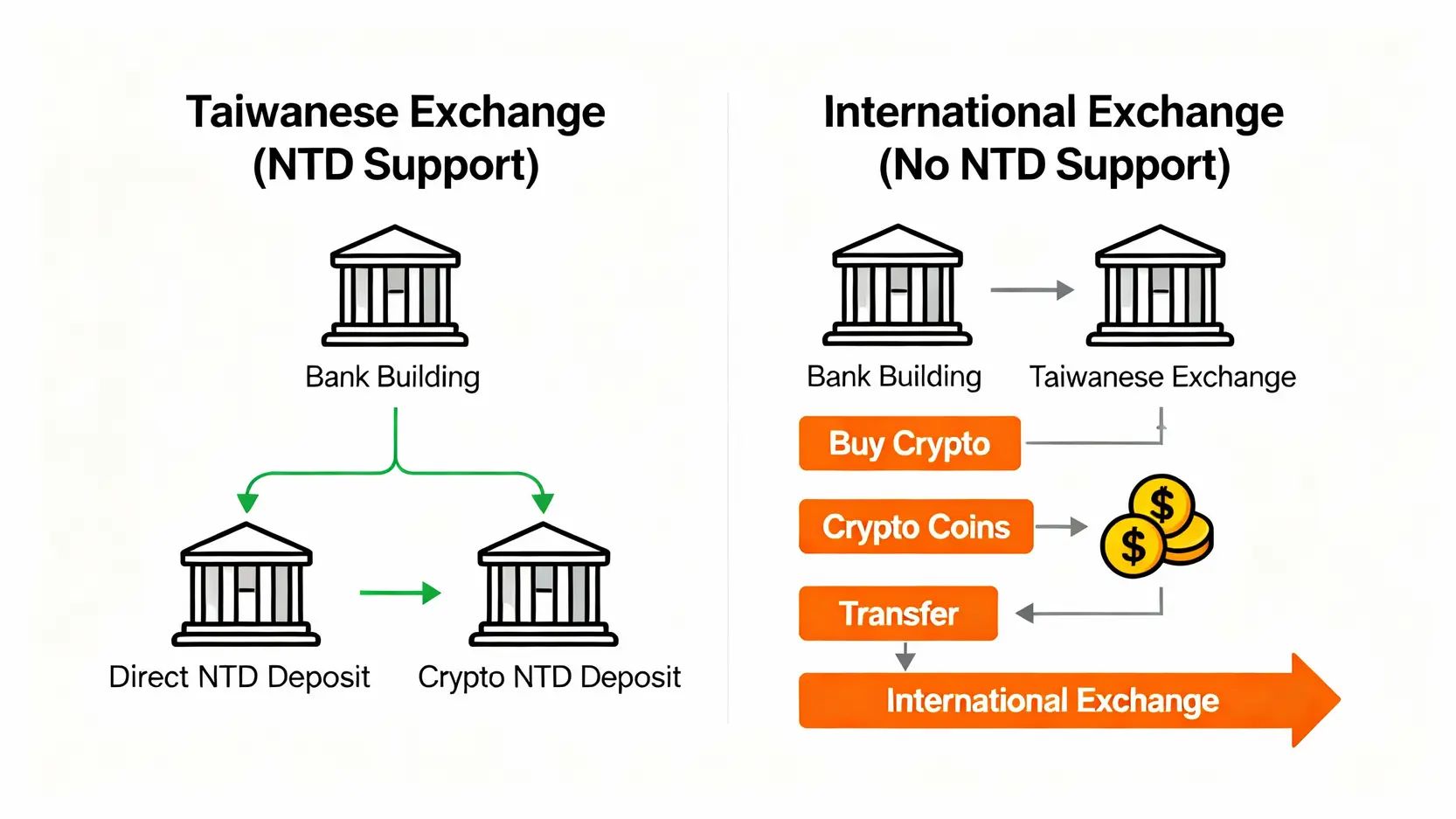 【2025最新】虛擬貨幣交易所推薦:5大入門平台評比與開戶教學 支援台幣出入金與不支援台幣出入金的交易所入金流程對比圖,顯示前者流程更為簡便。