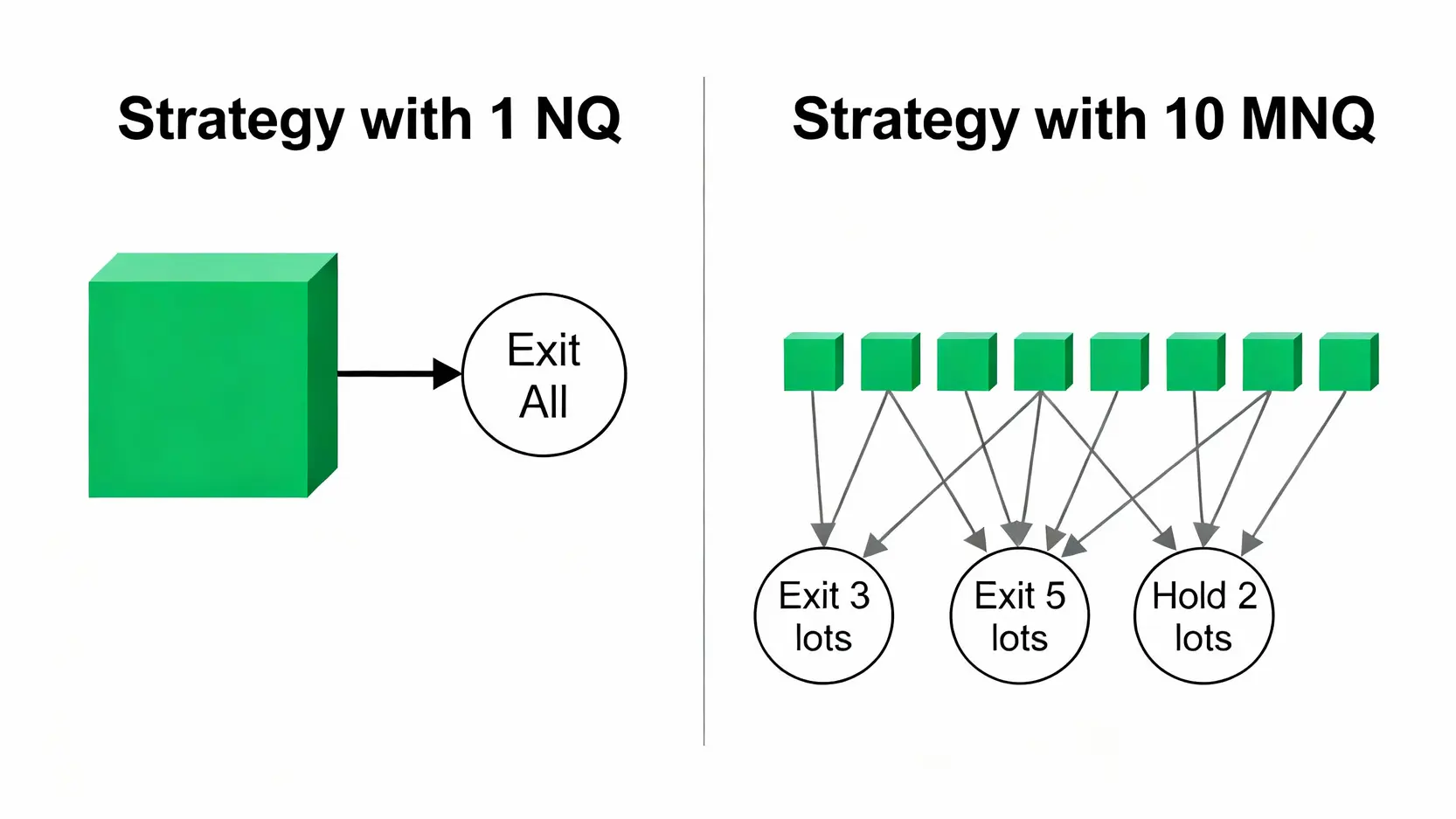 MNQ與NQ區別在哪?一張圖秒懂合約規格、保證金與交易策略 使用NQ與MNQ進行部位管理的策略靈活性對比圖,顯示MNQ可以分批平倉而NQ只能全部平倉。