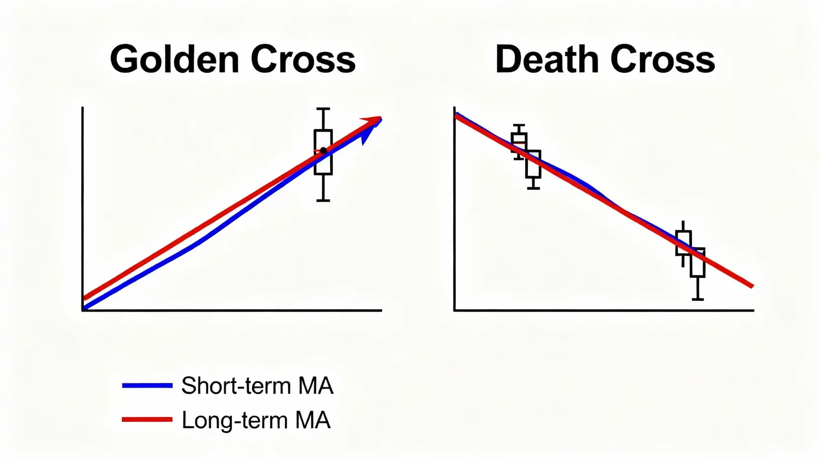 移動平均線的黃金交叉與死亡交叉示意圖
