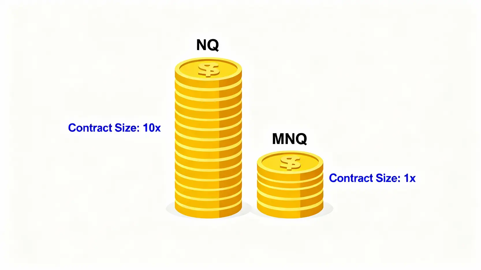 標準納指期貨(NQ)與微型納指期貨(MNQ)的合約規模與保證金對比圖
