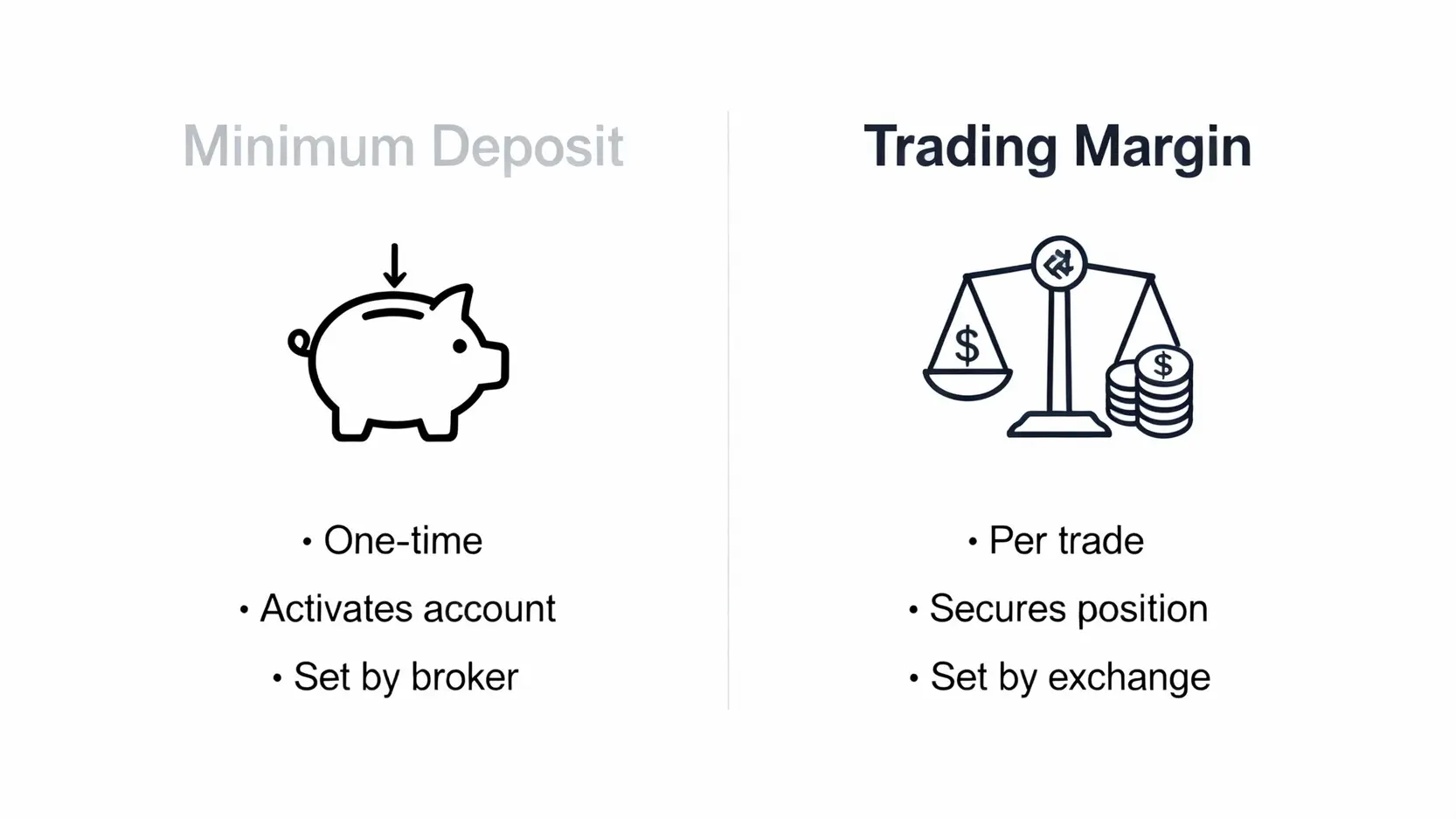 開戶最低入金與交易保證金的差異對比圖，解釋兩者在目的、性質和設定方上的不同。