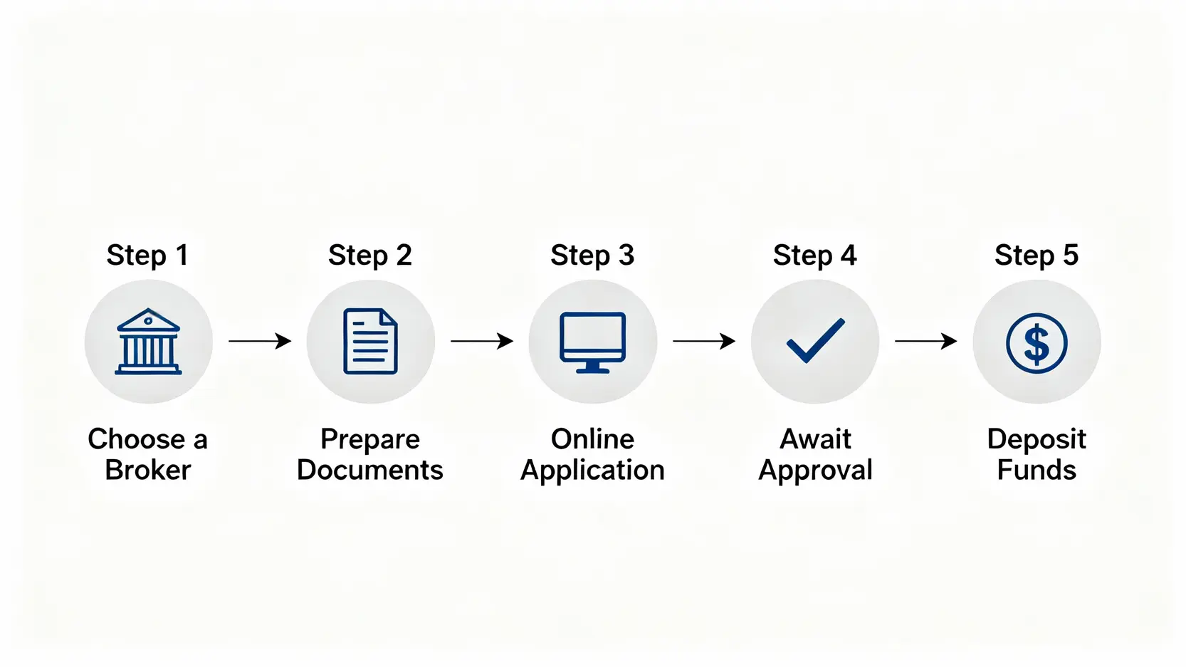 納指期貨線上開戶五步驟流程圖，包含選擇券商、準備文件、線上申請、等待審核和入金啟用。