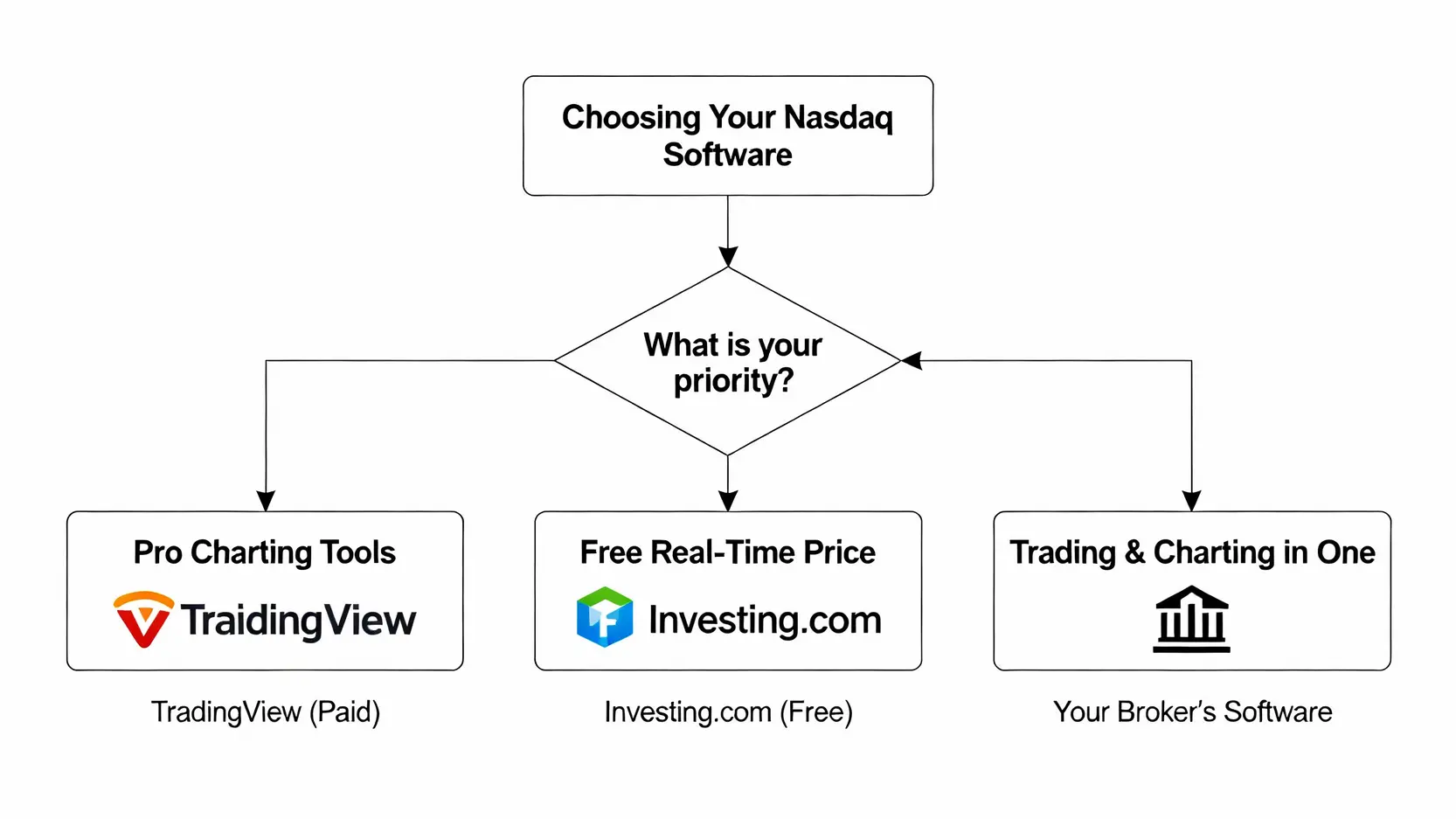納指期貨即時報價看盤軟體推薦,5款實時數據App實測比較 一張選擇納指期貨看盤軟體的決策樹流程圖,根據用戶對專業圖表、免費報價或交易整合的需求,引導至不同平台建議。