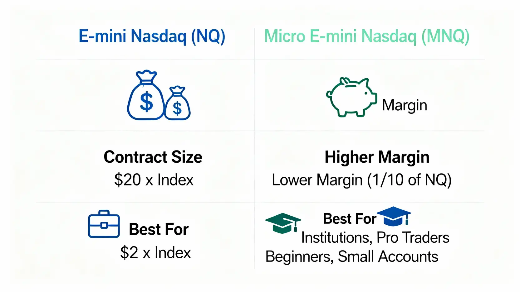 納指期貨即時報價看盤軟體推薦,5款實時數據App實測比較 一張比較小納指(NQ)與微納指(MNQ)期貨合約差異的圖表,包含合約價值、保證金要求與適合對象的對比。
