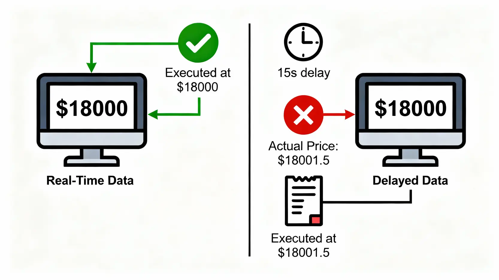 納指期貨即時報價看盤軟體推薦,5款實時數據App實測比較 一張對比圖解釋期貨交易中的滑價風險,左邊顯示使用即時數據成功以預期價格成交,右邊顯示因數據延遲導致成交價變差。