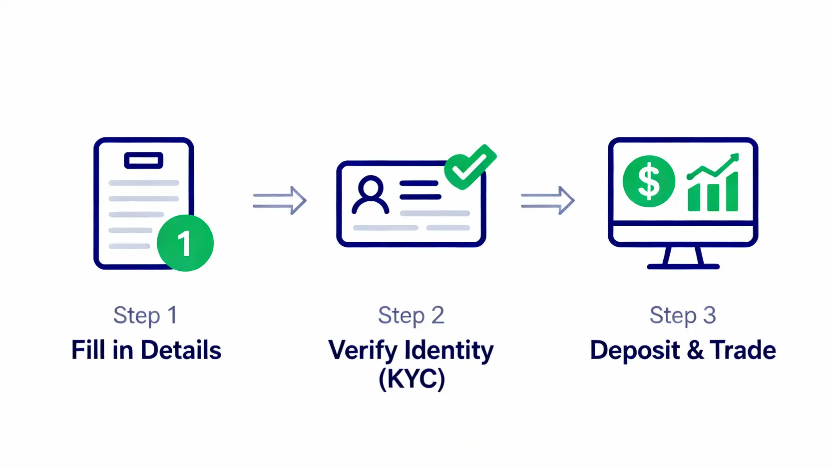 Vantage評價指南:開戶教學、安全性與手續費全解析 Vantage線上開戶三步驟流程圖。