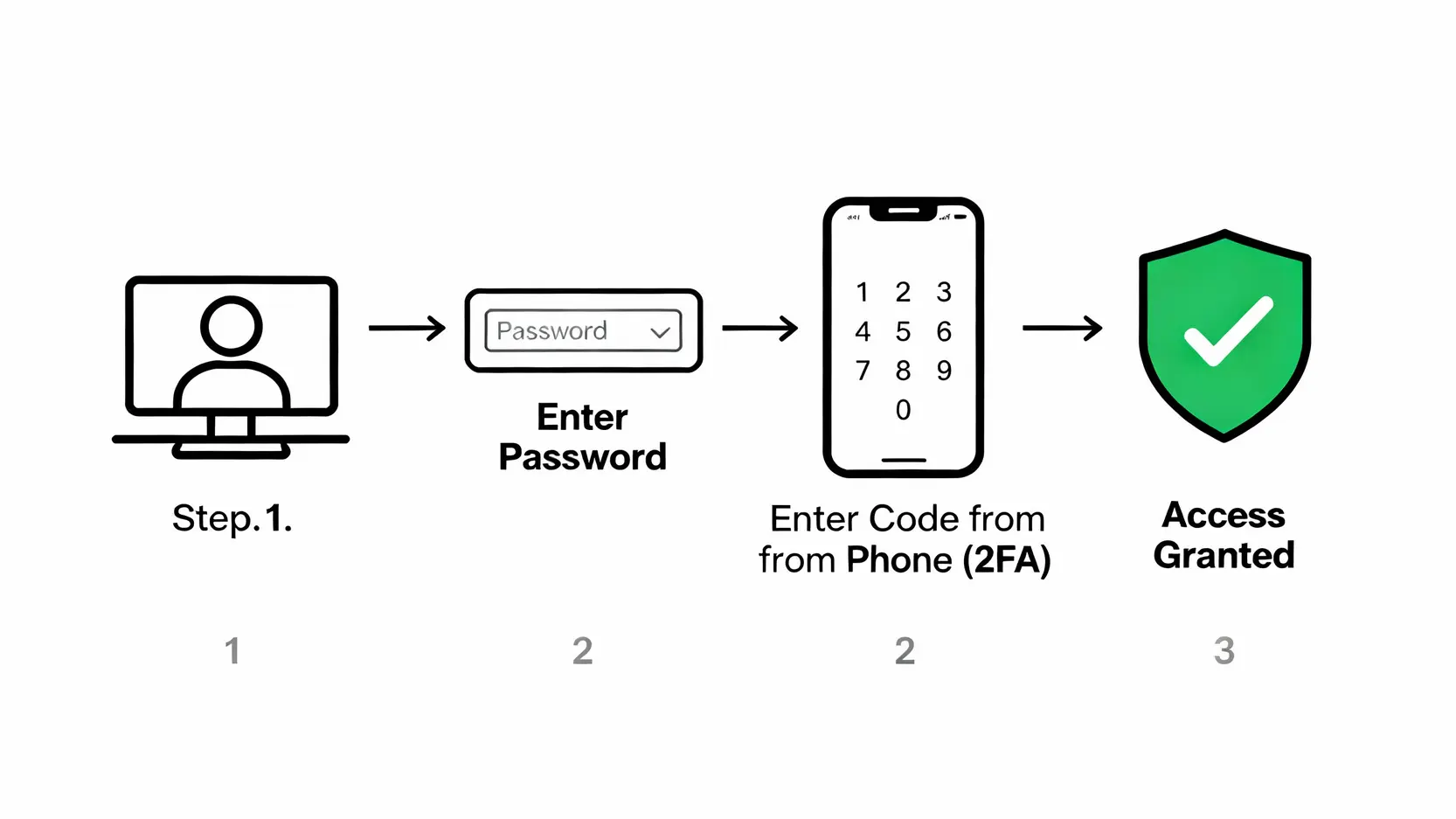 雙重驗證（2FA）的運作流程示意圖，顯示除了密碼外還需要手機驗證碼才能成功登入，增加帳戶安全性。