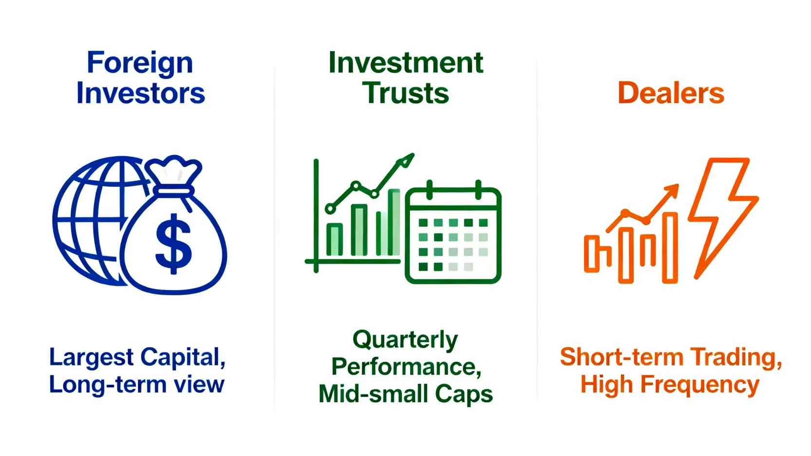 資金流向查詢終極指南:3大工具帶你掌握市場資金動能,預判趨勢 台股三大法人(外資、投信、自營商)的特性與操作風格對比圖
