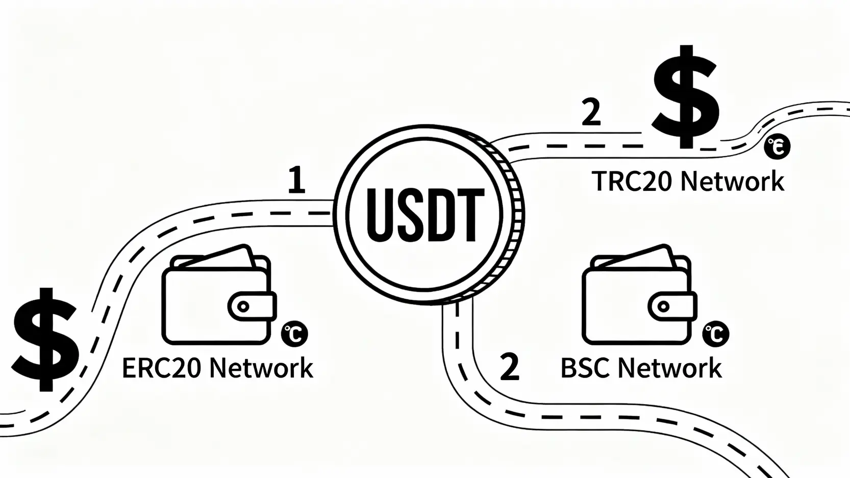 USDT提幣手續費比較圖，顯示透過ERC20、TRC20和BSC等不同主網提領的費用差異。