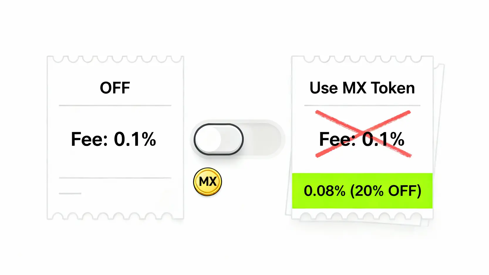 使用MX代幣支付手續費可享折扣的示意圖。