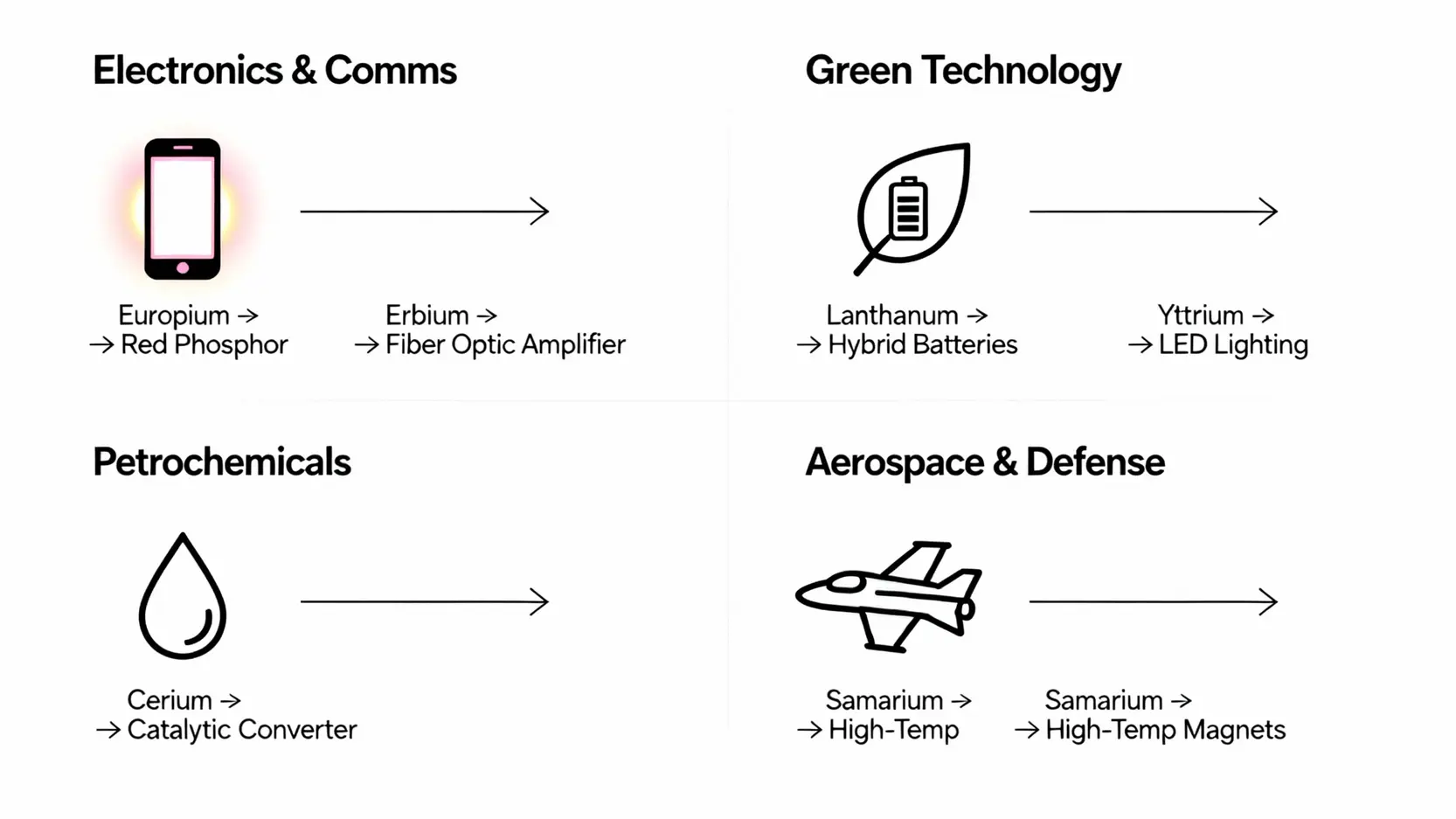 四大高科技產業中的稀土應用，包括電子通訊、綠色科技、石化工業和國防航太中的具體元素用途。