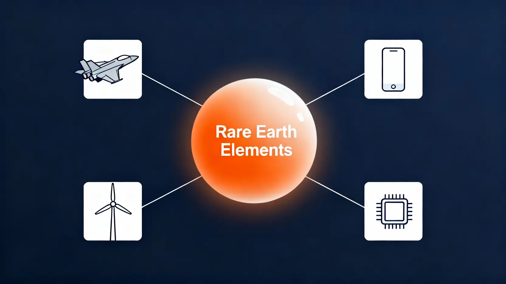 稀土在高科技領域的四大應用：國防軍事、消費電子、綠色能源與半導體。