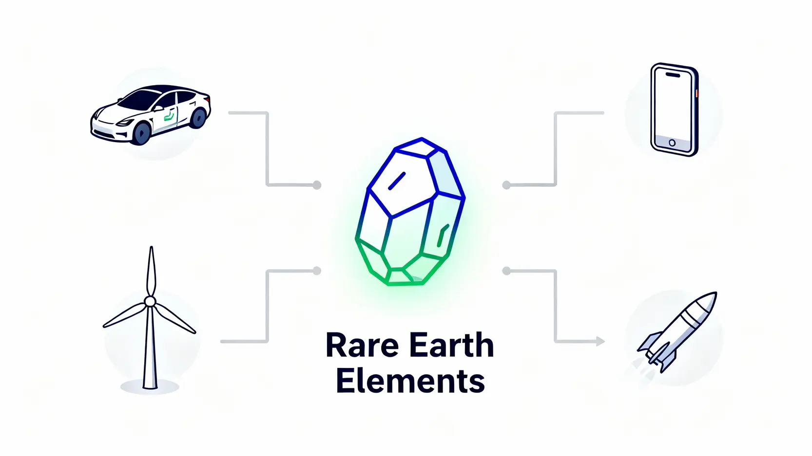 稀土元素在現代科技中的多元應用示意圖，包含電動車、智慧型手機與風力發電機。