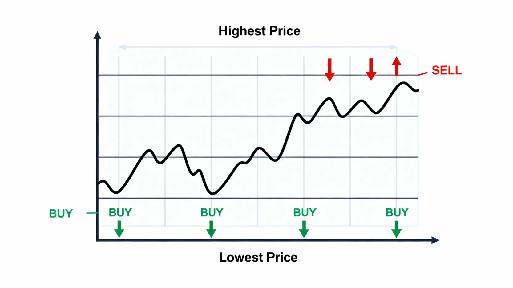 MEXC現貨交易終極指南:2025抹茶網格交易教學與買幣步驟 網格交易原理示意圖,顯示在設定的價格區間內自動低買高賣的過程。