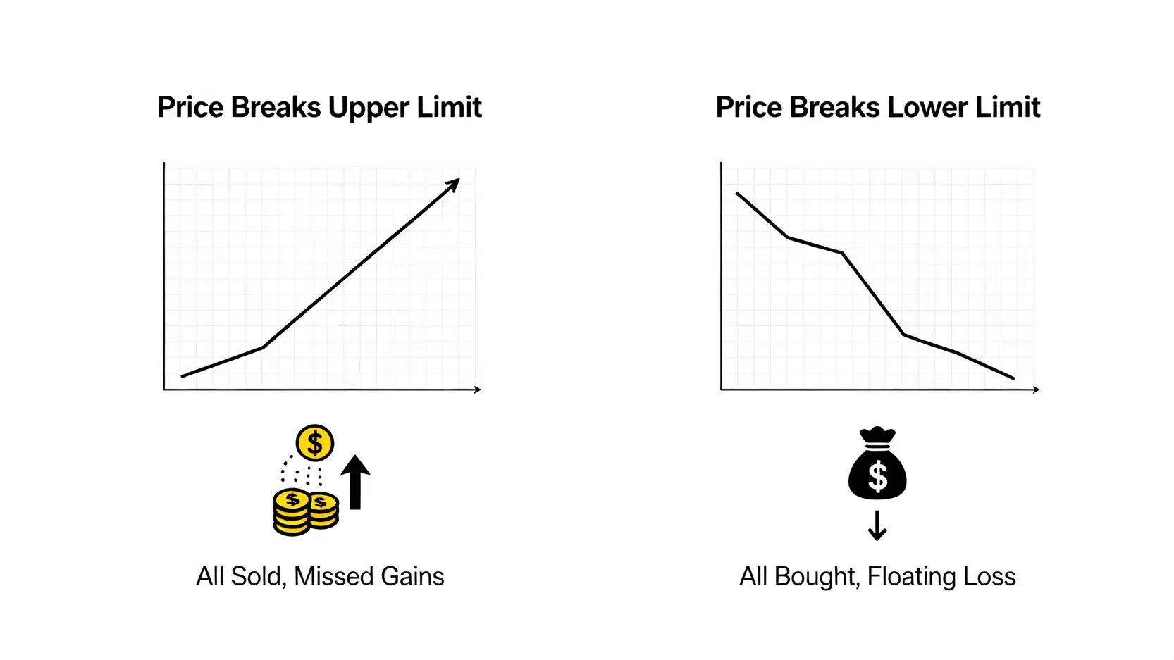 MEXC現貨交易終極指南:2025抹茶網格交易教學與買幣步驟 網格交易風險圖解,展示幣價突破網格上限(錯過漲幅)和跌破網格下限(持有浮虧)的兩種情況。