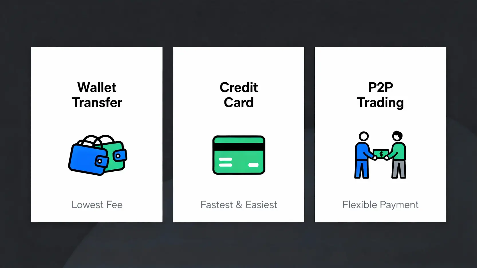 三種MEXC入金方式比較圖，包含錢包轉帳、信用卡買幣和P2P交易的優點。