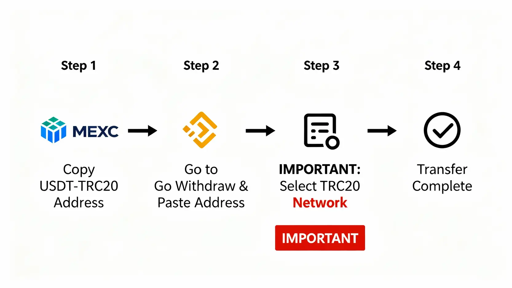 從幣安轉帳USDT到MEXC的流程圖，強調選擇TRC20網絡的重要性。
