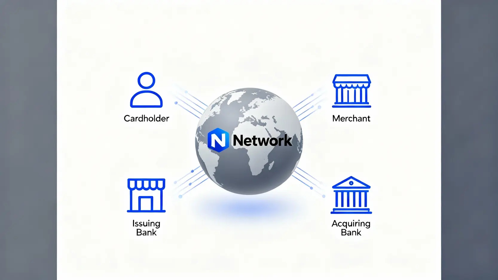 Visa支付網絡運作示意圖，展示Visa作為中心樞紐連接持卡人、商家與銀行的角色。