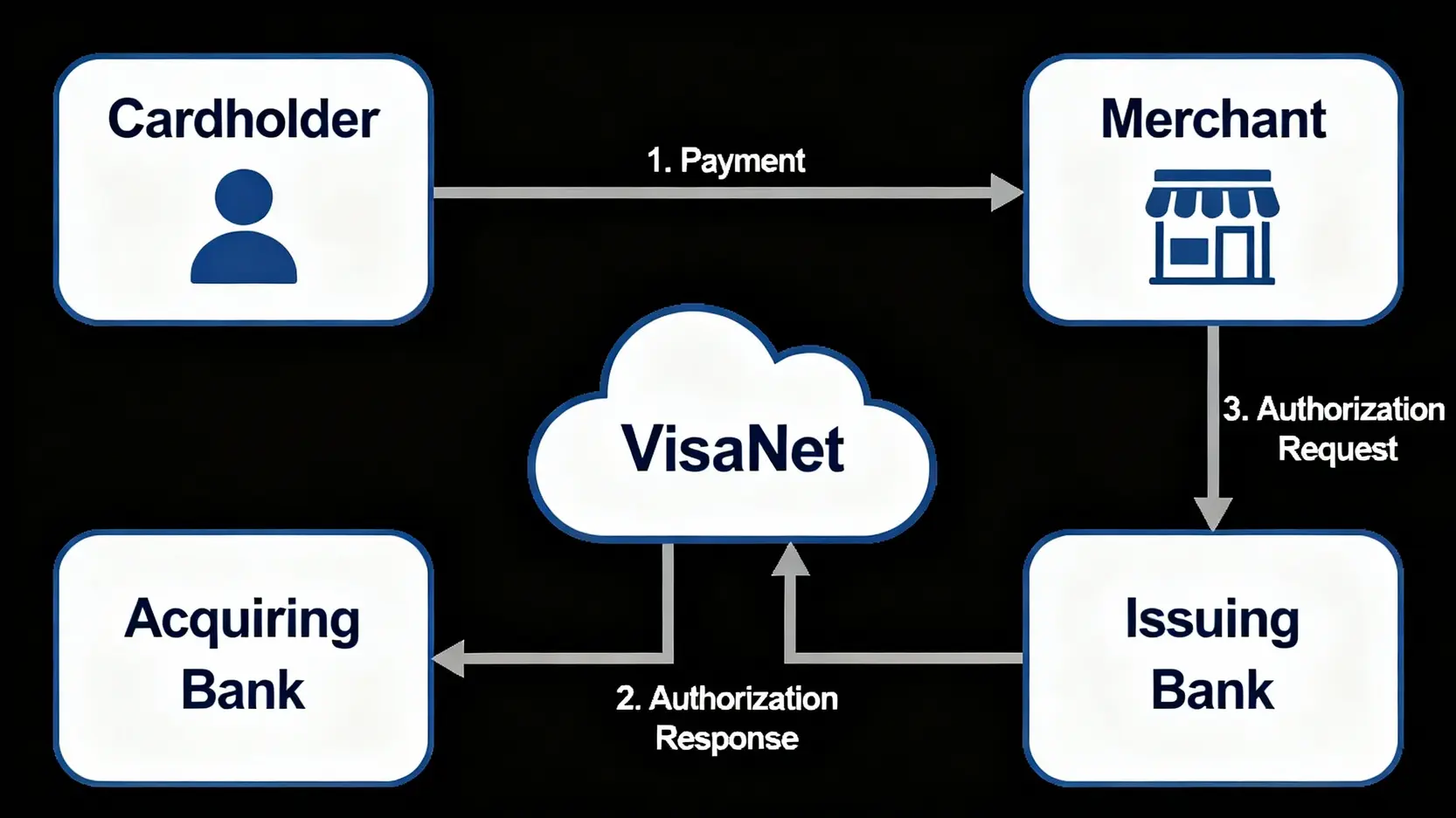 Visa四方模式流程圖，解釋持卡人、商家、收單機構與發卡機構在交易中的互動過程。
