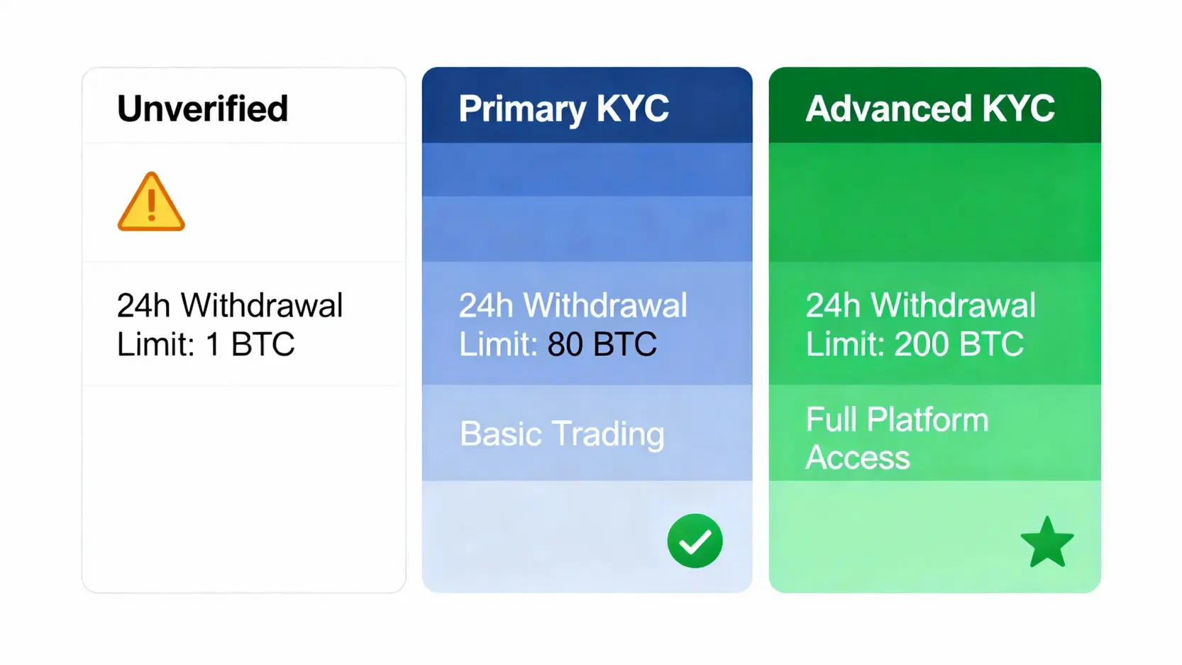 MEXC不同KYC等級的權益對比圖，顯示未認證、初級認證和高級認證在提幣額度和功能上的差異。