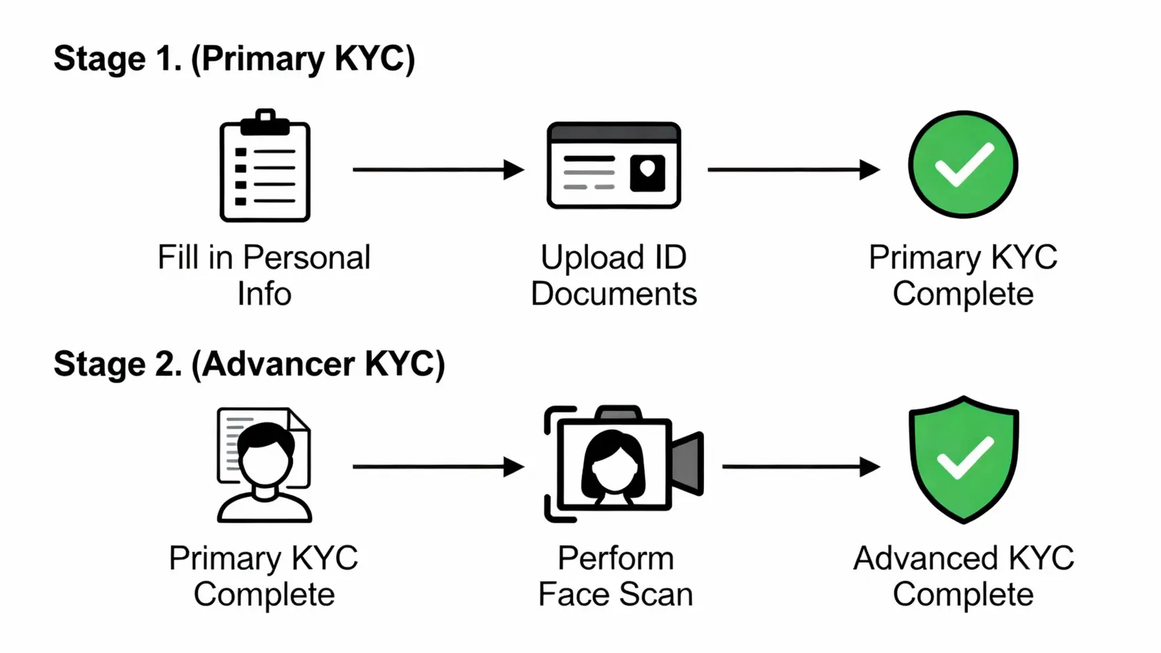 MEXC身份驗證流程圖，從填寫基本資料、上傳證件到人臉辨識的完整步驟。