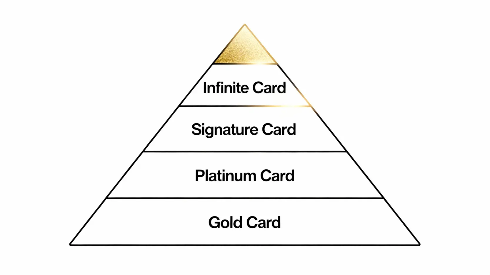 Visa無限卡申請條件與權益總整理(2025):一篇看懂頂級卡禮遇 一張顯示Visa信用卡等級的金字塔圖,從底部的金卡、白金卡、御璽卡,到頂端的無限卡。