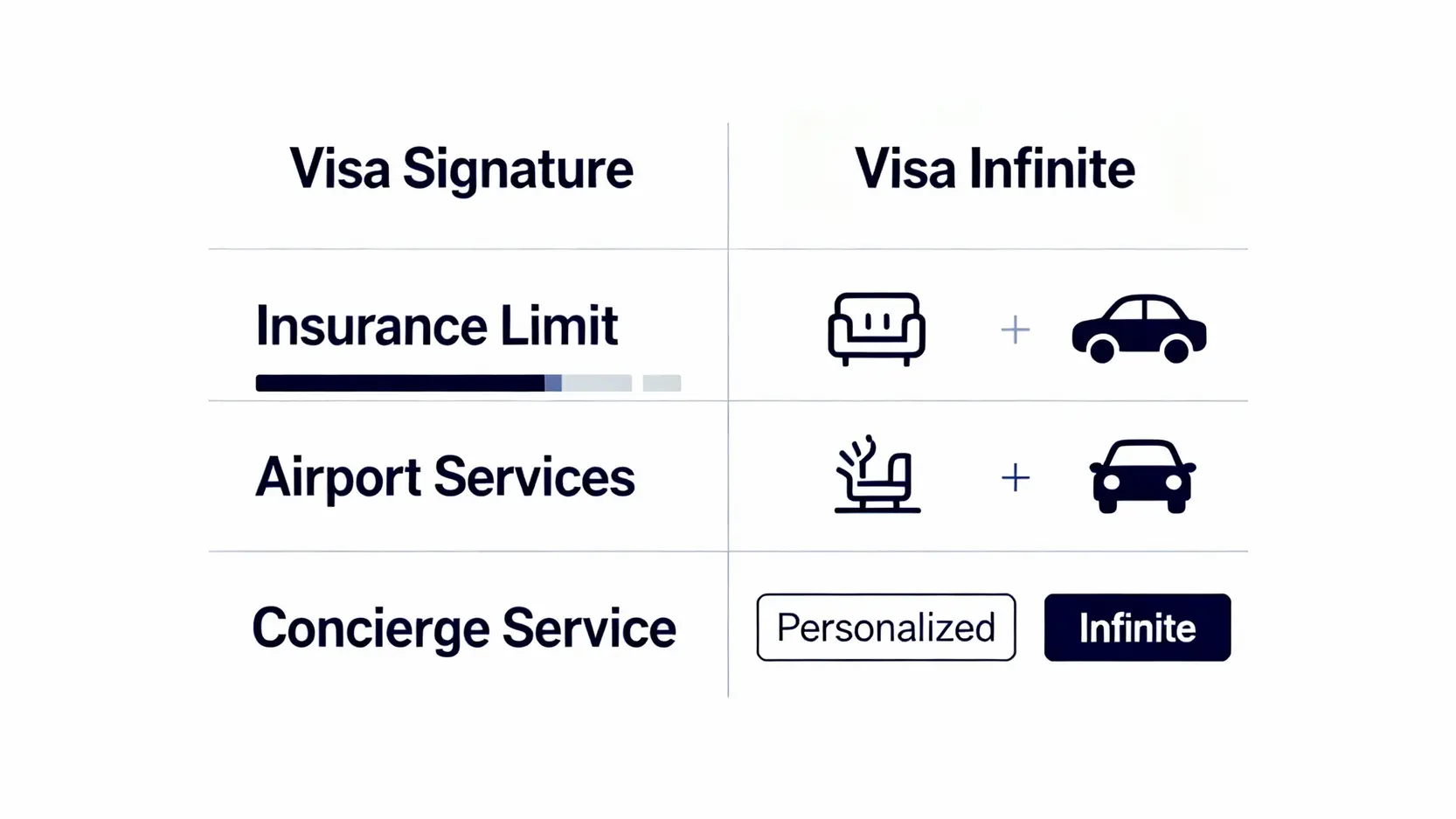Visa無限卡申請條件與權益總整理(2025):一篇看懂頂級卡禮遇 一張比較Visa無限卡與御璽卡區別的圖表,顯示無限卡在旅遊保險、機場服務和禮賓服務方面更為優越。