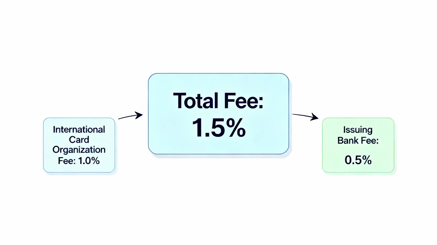 海外刷卡手續費組成圖，顯示1.5%的總手續費是由1%的國際組織手續費和0.5%的銀行手續費構成。