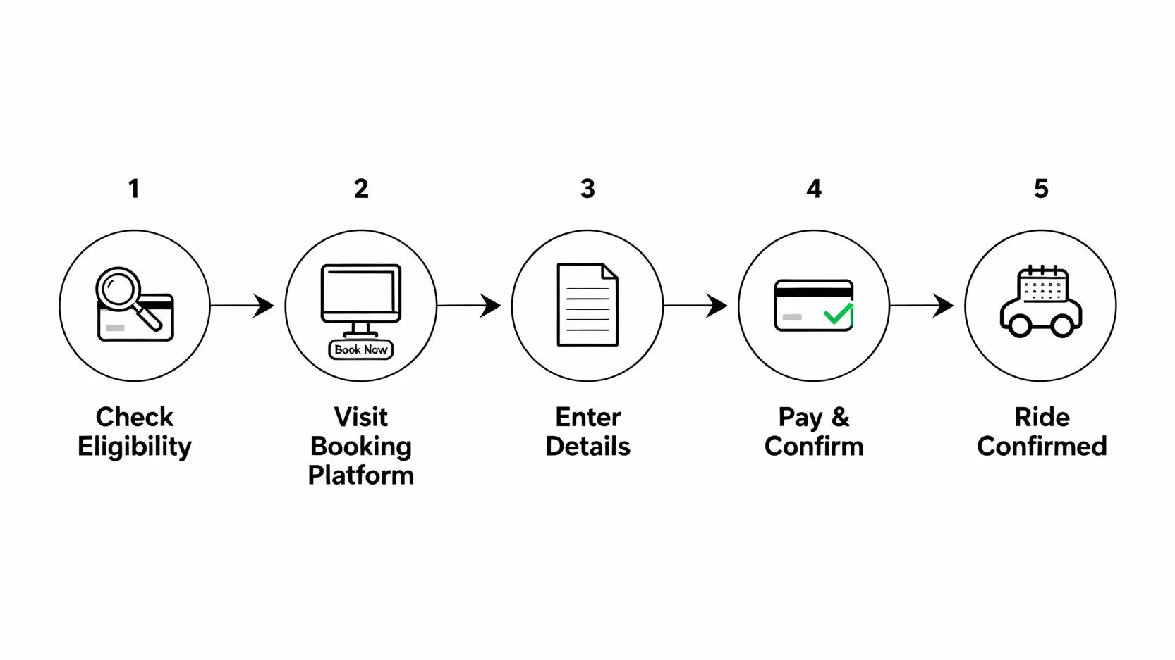 信用卡機場接送線上預約五步驟流程圖。