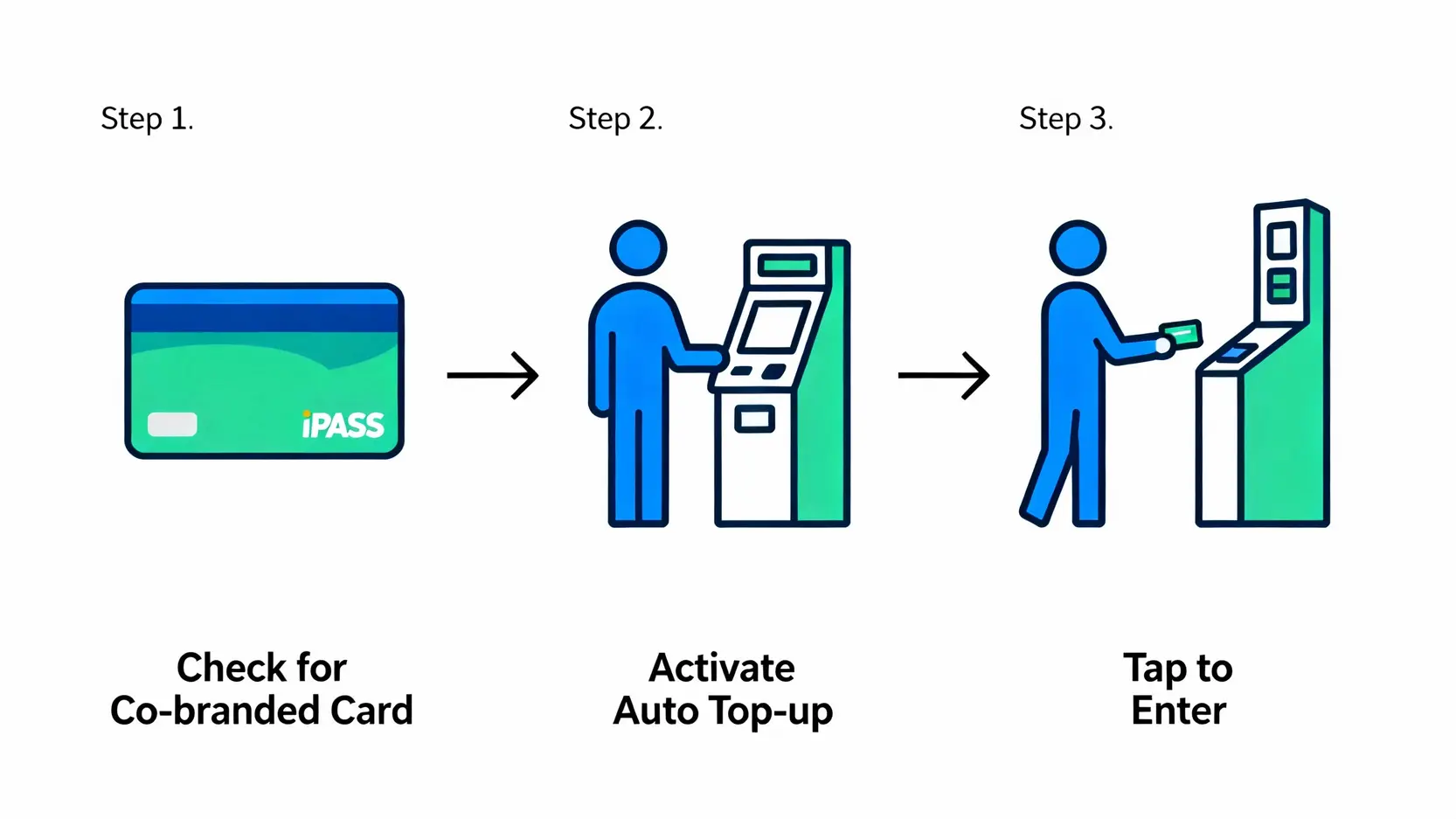 使用一卡通聯名卡搭乘高鐵三步驟流程圖。