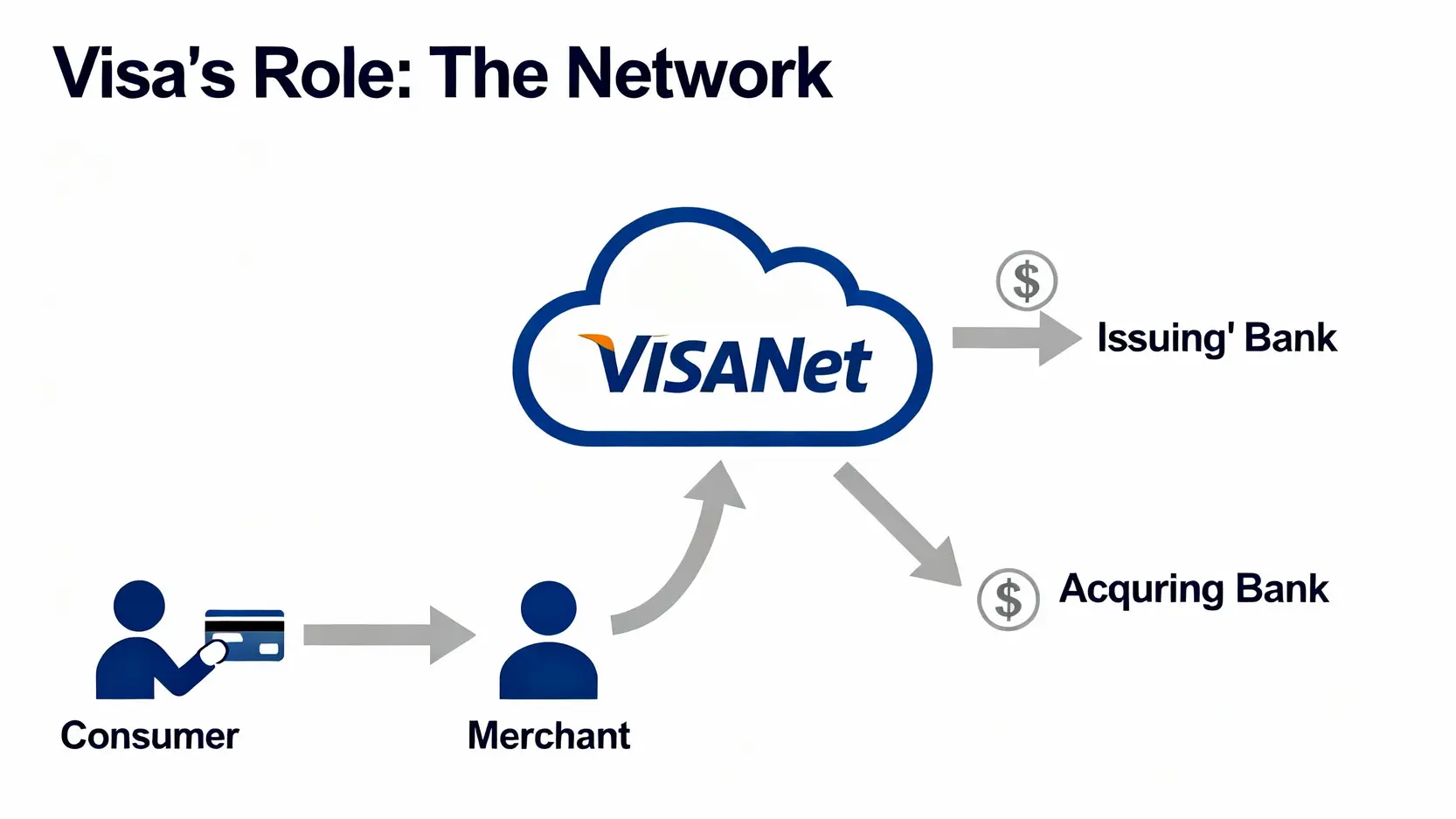 一張解釋Visa商業模式的示意圖，顯示消費者、商家、銀行和VisaNet在全球支付網絡中的角色。